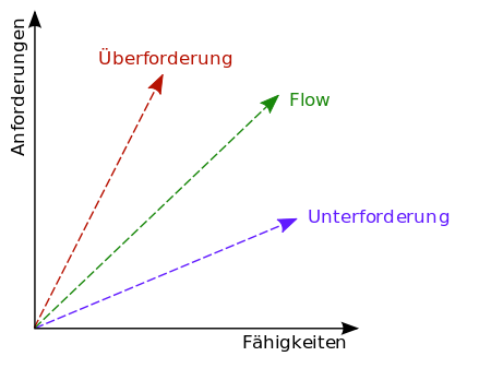 Konzentriertes Arbeiten & Flow im Homeoffice