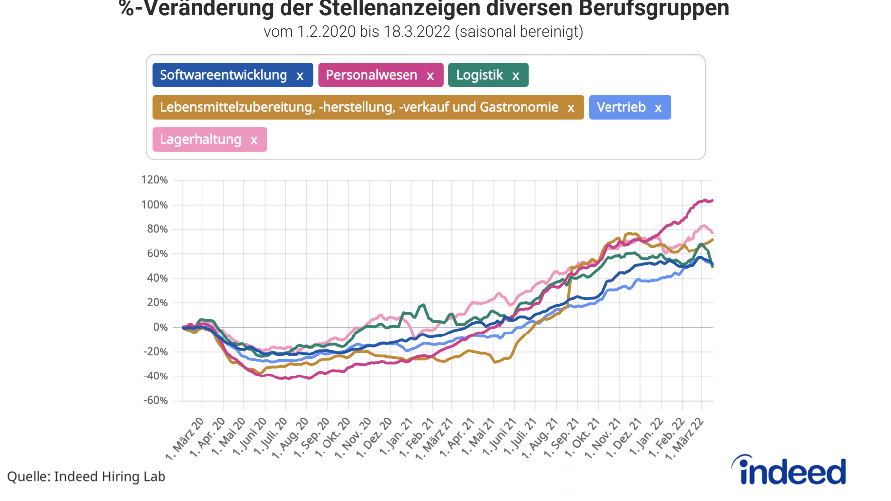 Homeoffice-as-a-Service - die Zukunft des Büros? | Quelle: Indeed Hiring Lab Veränderung Stellenanzeigen diverse Berufsgruppen