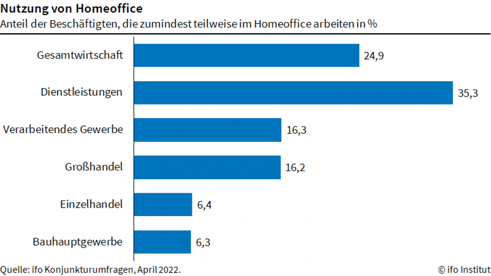 Homeoffice-as-a-Service - die Zukunft des Büros? | Quelle ifo-Institut
