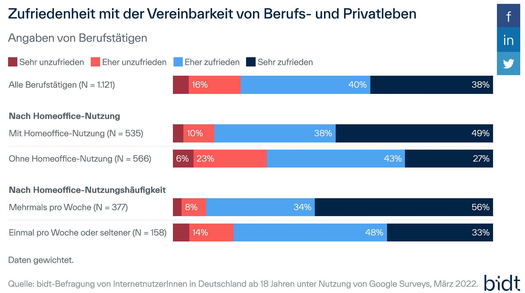 Remote Work und Mitarbeiterbindung: Wie ist der Zusammenhang und was sagen die Daten? | Zufriedenheit