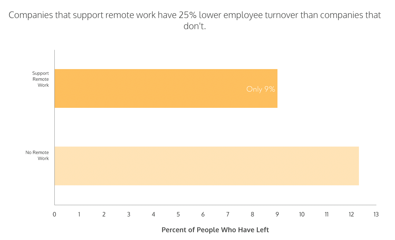Remote Work & Mitarbeiterbindung: OWL Labs 2017 Remote Work Turn Over