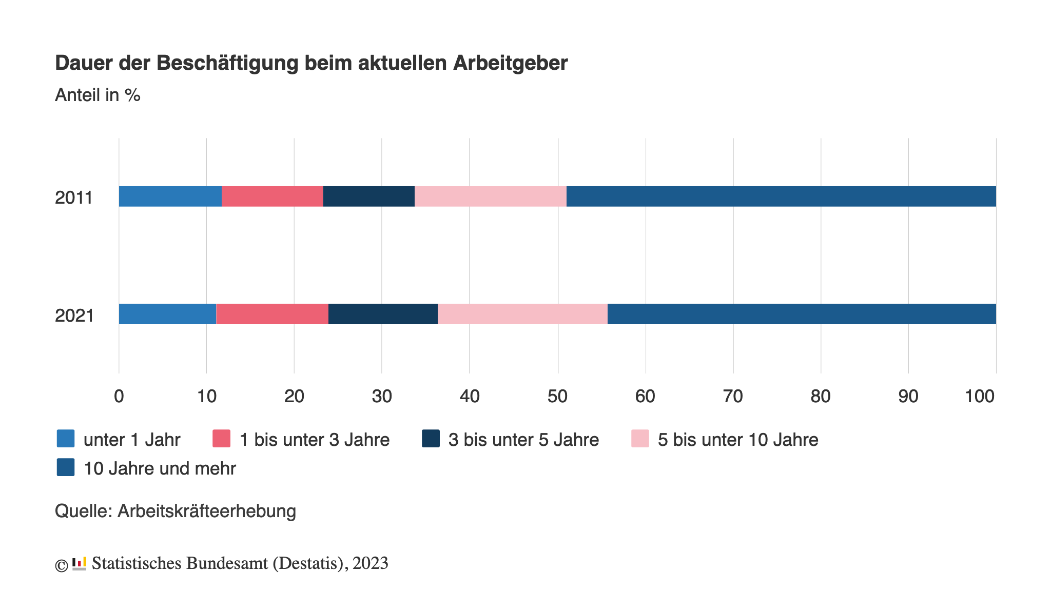 5 Level of Remote Work und wie sie Dir helfen gute Remote-Work Arbeitgeber zu finden | Destatis Arebeitskräfteerhebung