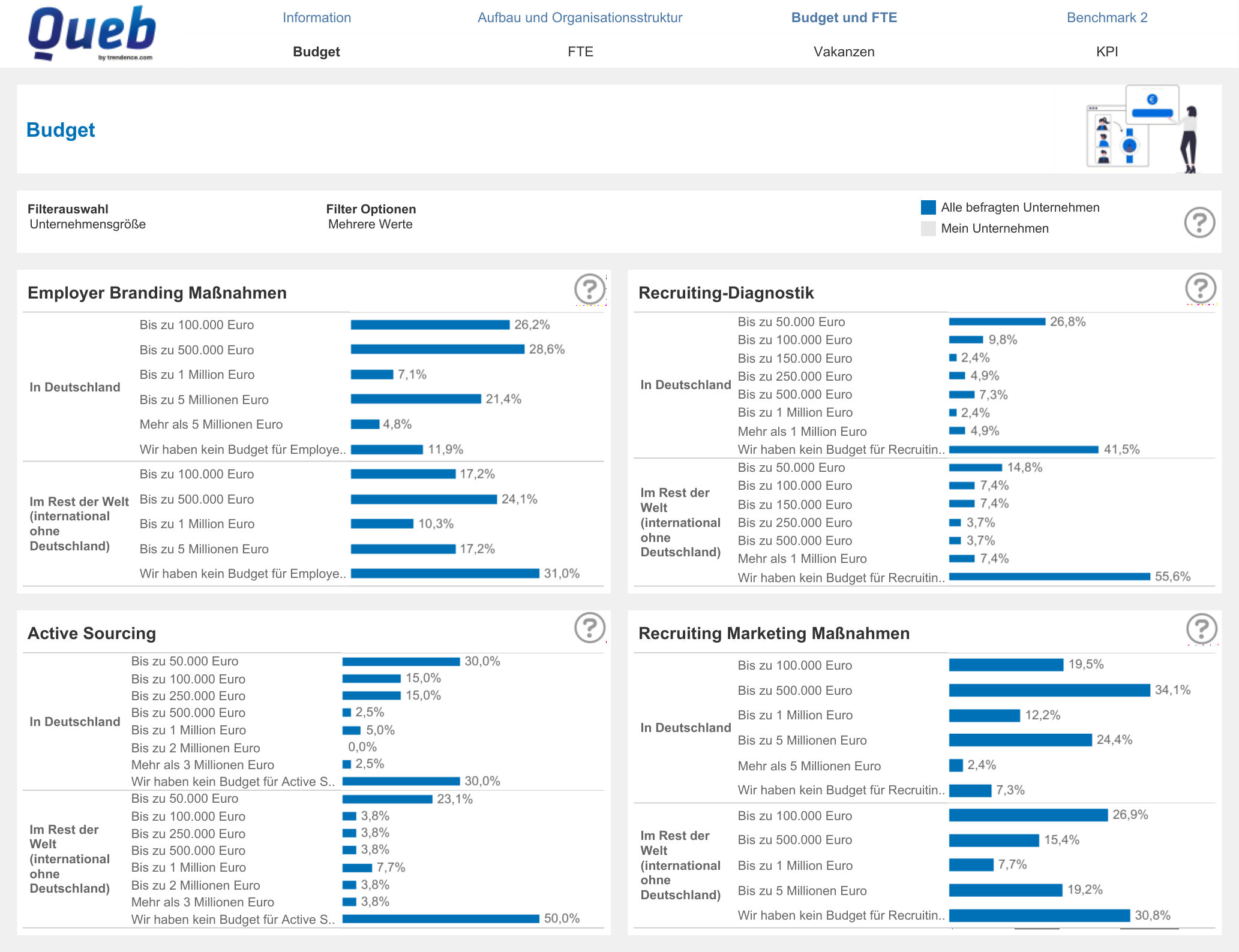 Queb Benchmark – Zahlen, Daten, Fakten für HR und New Work