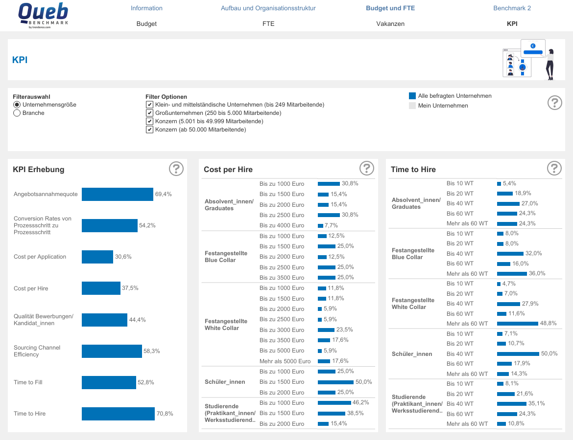 Queb Benchmark – Zahlen, Daten, Fakten für HR und New Work