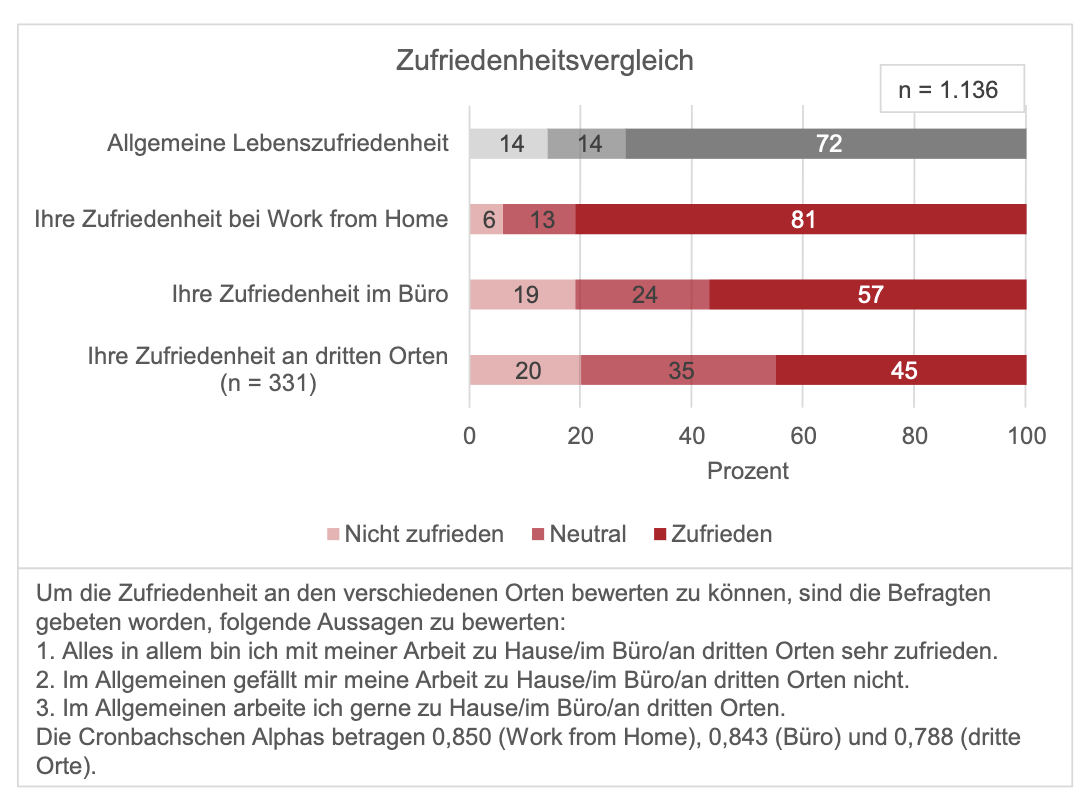 TU Darmstadt Studie “Work from Home”: Einfluss auf Zufriedenheit, Produktivität, Mitarbeiterbindung & Immobilienwirtschaft | Zufriedenheitsvergleich