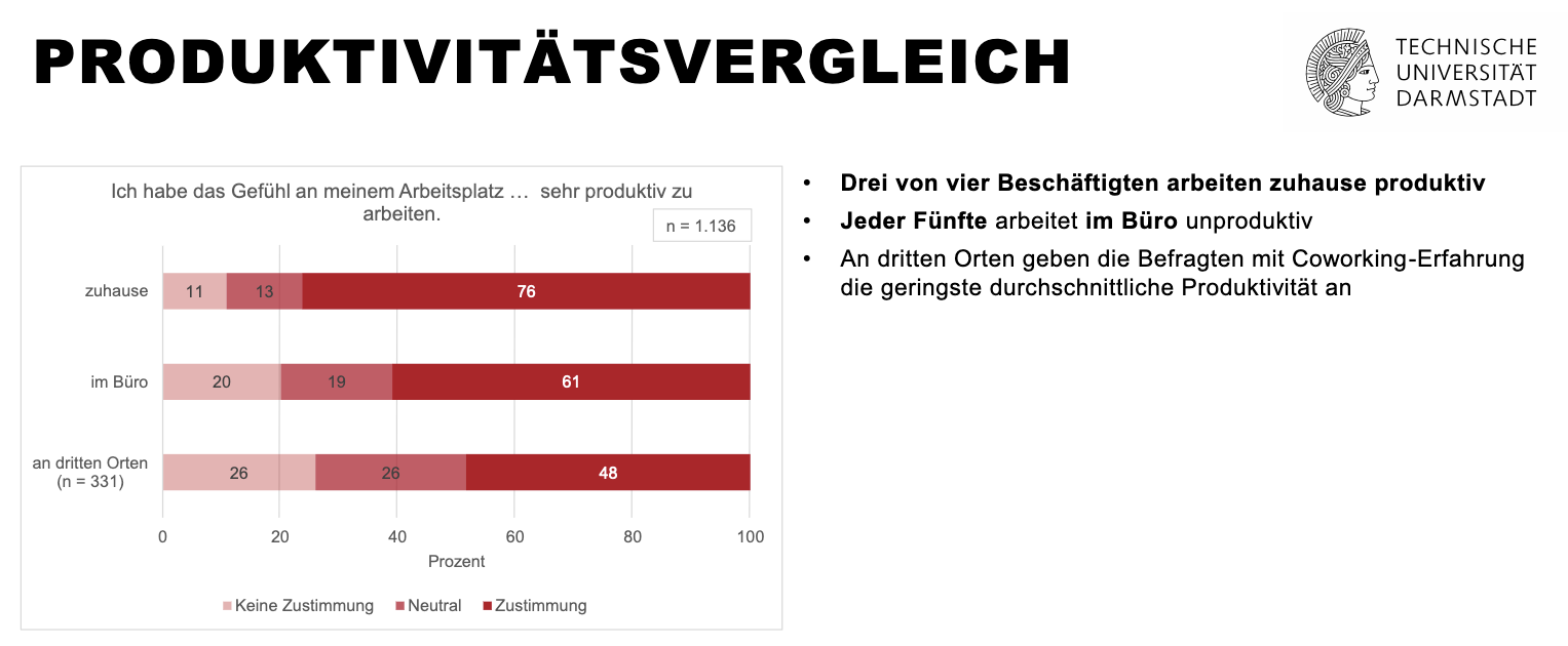 TU Darmstadt Studie „Work from Home“: Einfluss auf Zufriedenheit, Produktivität, Mitarbeiterbindung & Immobilienwirtschaft | Produktivität