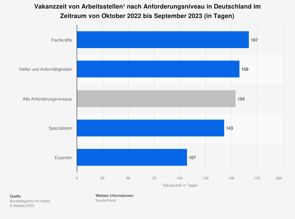 Onboarding: Grundlage für Erfolg und Mitarbeiterbindung. Leitfaden für Unternehmen und Mitarbeitende in Zeiten von Remote und Hybrid Work | vakanzzeit-von-arbeitsstellen-nach-anforderungsniveau-in-deutschland