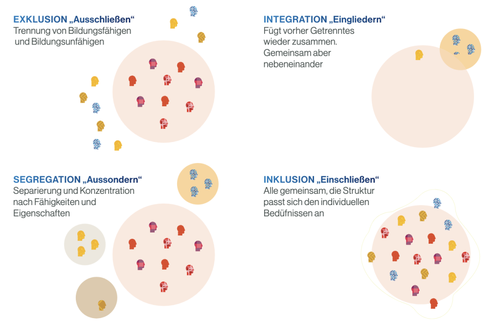Diversity Management und Inklusion: Schlüssel zum Erfolg in der modernen Arbeitswelt | Inklusion