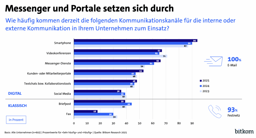bitkom e.V. "Digital Office – so digital arbeiten deutsche Unternehmen 2025" | Kommunikation im Unternehmen | Workdate